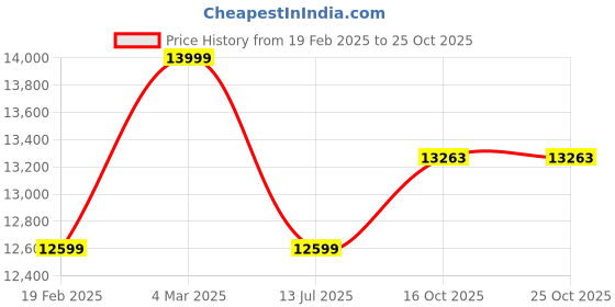 myntra.com KALKI Fashion Floral Printed Crop Top With Palazzo & Cape Co-Ords kalki fashion Price History Graph from 19 Feb 2025 to 25 Oct 2025