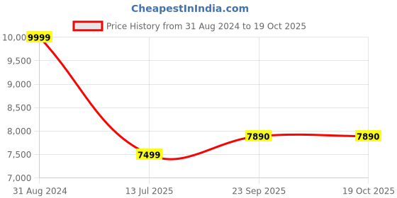 myntra.com kalki fashion KALKI  Embroidered Tunic & Trouser Co-Ord Set kalki fashion Price History Graph from 31 Aug 2024 to 19 Oct 2025