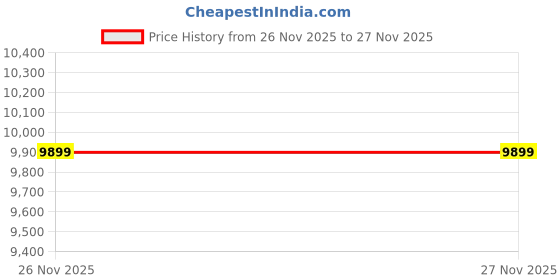 myntra.com KALKI Fashion Men Ethnic Motifs Embroidered Regular Thread Work Chanderi Cotton Kurta with Pyjamas kalki fashion Price History Graph from 26 Nov 2025 to 27 Nov 2025