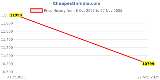 myntra.com KALKI Fashion Men Ethnic Motifs Embroidered Regular Thread Work Kurta with Trousers kalki fashion Price History Graph from 8 Oct 2025 to 27 Nov 2025