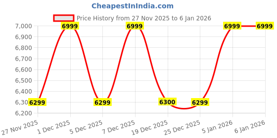 myntra.com KALKI Fashion Men Floral Printed Kurta with Trousers kalki fashion Price History Graph from 27 Nov 2025 to 4 Jan 2026