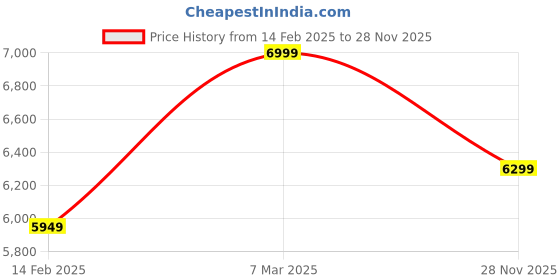 myntra.com KALKI Fashion Men Floral Printed Regular Kurta with Pyjamas kalki fashion Price History Graph from 14 Feb 2025 to 28 Nov 2025