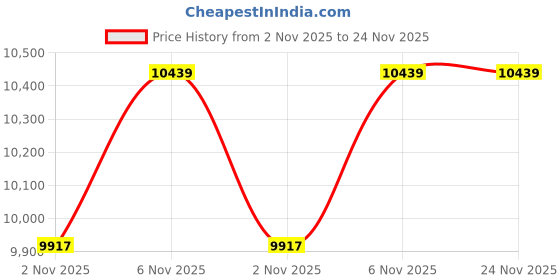 myntra.com KALKI Fashion Men Floral Printed Regular Kurta with Trousers kalki fashion Price History Graph from 2 Nov 2025 to 23 Nov 2025