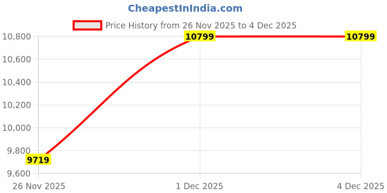 myntra.com KALKI Fashion Men Printed Regular Kurta with Pyjamas kalki fashion Price History Graph from 26 Nov 2025 to 4 Dec 2025