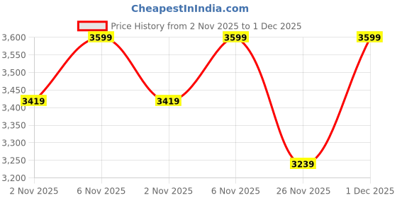 myntra.com KALKI Fashion Men Printed Regular Kurta with Trousers kalki fashion Price History Graph from 2 Nov 2025 to 30 Nov 2025