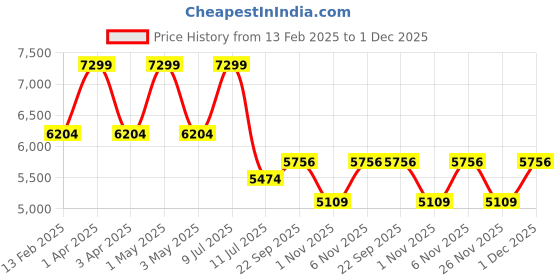 myntra.com KALKI Fashion Printed Basic Jumpsuit kalki fashion Price History Graph from 13 Feb 2025 to 30 Nov 2025
