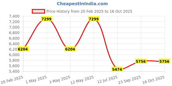 myntra.com KALKI Fashion Printed Crop Top & Palazzo With Jacket Co-ords kalki fashion Price History Graph from 20 Feb 2025 to 16 Oct 2025
