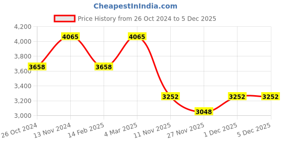 myntra.com KALKI Fashion Sequined Shoulder Straps Silk Saree Blouse kalki fashion Price History Graph from 26 Oct 2024 to 5 Dec 2025