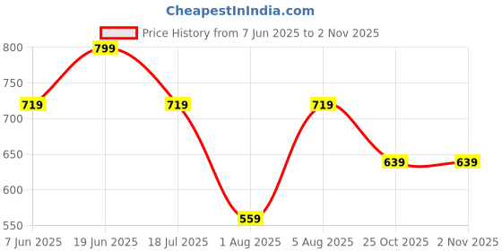 myntra.com Kalki x Max Women Embroidered Crop Top max Price History Graph from 7 Jun 2025 to 2 Nov 2025