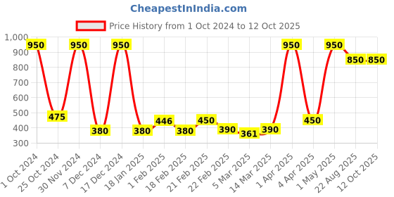 myntra.com KALLOS VANITY Lip Plush Long Wear & Non-Drying Liquid Lipstick - 3 ml - Berry Blush kallos vanity Price History Graph from 1 Oct 2024 to 12 Oct 2025