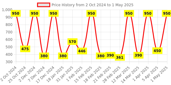 myntra.com KALLOS VANITY Lip Plush Long Wear & Non-Drying Liquid Lipstick - 3 ml - Brownie Points kallos vanity Price History Graph from 2 Oct 2024 to 1 May 2025