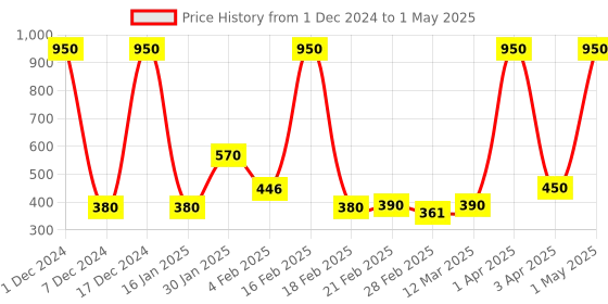myntra.com KALLOS VANITY Lip Plush Long Wear & Non-Drying Liquid Lipstick - 3 ml - Peach Play kallos vanity Price History Graph from 1 Dec 2024 to 1 May 2025