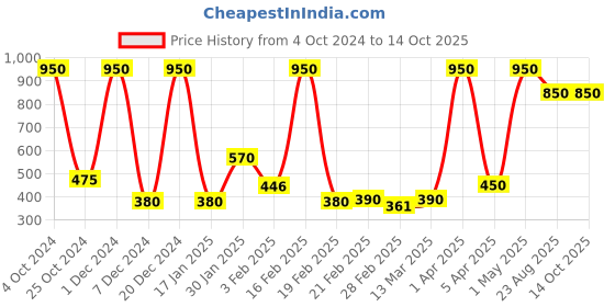 myntra.com KALLOS VANITY Lip Plush Long Wear & Non-Drying Liquid Lipstick - 3 ml - Vintage Icon kallos vanity Price History Graph from 4 Oct 2024 to 13 Oct 2025