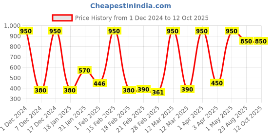 myntra.com KALLOS VANITY Lip Plush Long Wear & Non-Drying Liquid Lipstick - 3 ml - Wild Ginger kallos vanity Price History Graph from 1 Dec 2024 to 12 Oct 2025