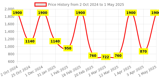 myntra.com KALLOS VANITY Set Of 2 Lip Plush Lipsticks - 3 ml Each - Hot Expresso - Brownie Points kallos vanity Price History Graph from 2 Oct 2024 to 1 May 2025
