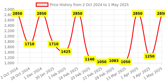 myntra.com KALLOS VANITY Set of 3 Lip Plush Lipsticks- 3 ml - Vintage Icon -Almost Famous -Peach Play kallos vanity Price History Graph from 2 Oct 2024 to 1 May 2025