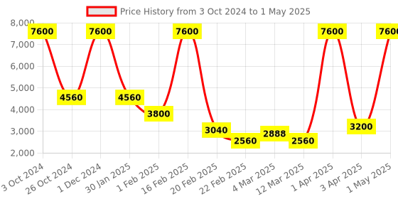 myntra.com KALLOS VANITY Set Of 8 Lip Plush Long-Lasting Liquid Lipsticks - 3 ml Each kallos vanity Price History Graph from 3 Oct 2024 to 1 May 2025