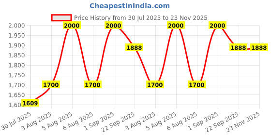 myntra.com Kalp Boys Adam Floral Kurta Sets kalp Price History Graph from 30 Jul 2025 to 23 Nov 2025