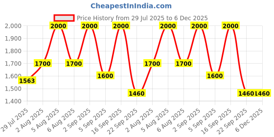 myntra.com Kalp Boys Ethnic Motifs Printed Regular Pure Cotton Kurta with Trousers kalp Price History Graph from 29 Jul 2025 to 6 Dec 2025
