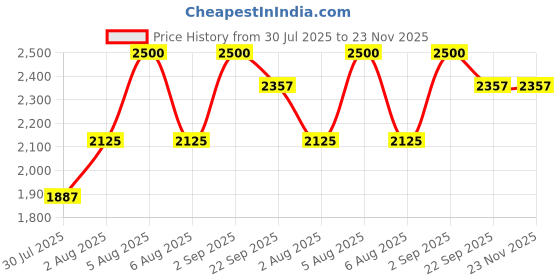 myntra.com Kalp Boys Finn Floral Set kalp Price History Graph from 30 Jul 2025 to 23 Nov 2025