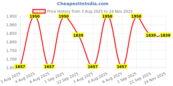 myntra.com Kalp Boys Floral Printed Cotton A-Line Kurta with Pyjamas kalp Price History Graph from 3 Aug 2025 to 24 Nov 2025