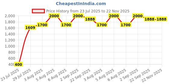 myntra.com Kalp Boys Floral Printed Pure Cotton Straight Kurta with Trouser kalp Price History Graph from 23 Jul 2025 to 22 Nov 2025