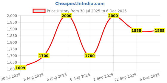 myntra.com Kalp Boys Floral Printed Pure Cotton Straight Kurta with Trouser kalp Price History Graph from 30 Jul 2025 to 5 Dec 2025