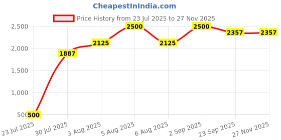 myntra.com Kalp Boys Pure Cotton Max Floral Set kalp Price History Graph from 23 Jul 2025 to 25 Nov 2025