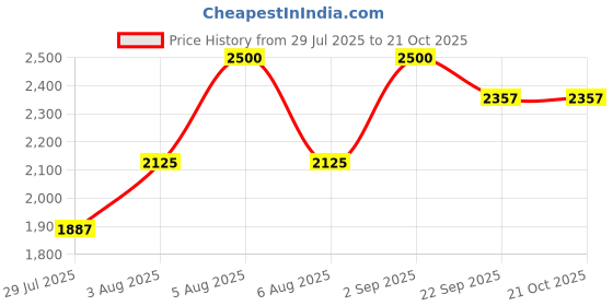 myntra.com Kalp Boys Pure Cotton Straight Kurta with Trouser & Jacket kalp Price History Graph from 29 Jul 2025 to 19 Oct 2025