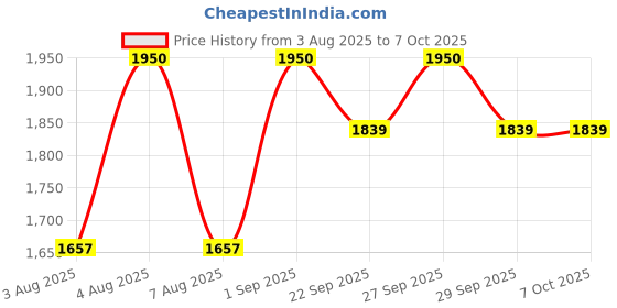 myntra.com Kalp Boys Quirky Printed Cotton Kurta with Pyjamas kalp Price History Graph from 3 Aug 2025 to 7 Oct 2025