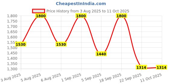 myntra.com Kalp Boys Regular Pure Cotton Kurta with Pyjamas kalp Price History Graph from 3 Aug 2025 to 11 Oct 2025