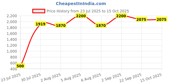 myntra.com Kalp Boys Regular Pure Cotton Kurta with Trousers kalp Price History Graph from 23 Jul 2025 to 14 Oct 2025