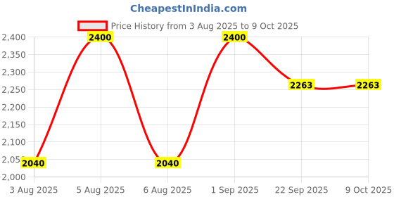 myntra.com Kalp Boys Regular Straight Pure Cotton Kurta with Pyjamas With Nehru jacket kalp Price History Graph from 3 Aug 2025 to 8 Oct 2025