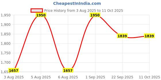 myntra.com Kalp Boys Royal Blue Block Printed Kurta Set kalp Price History Graph from 3 Aug 2025 to 11 Oct 2025
