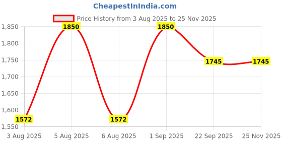 myntra.com Kalp Boys Solid Cotton Kurta with Pyjamas kalp Price History Graph from 3 Aug 2025 to 24 Nov 2025