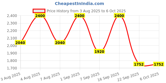 myntra.com Kalp Boys Solid Regular Pure Cotton Straight Kurta with Pyjama & Printed Jacket kalp Price History Graph from 3 Aug 2025 to 4 Oct 2025