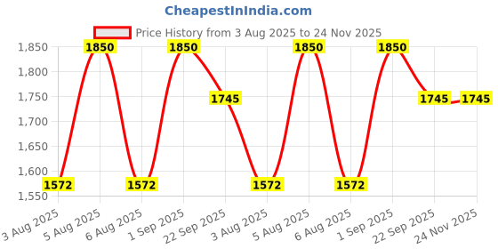 myntra.com Kalp Boys Striped Band Collar Regular Pure Cotton Kurta With Pyjamas kalp Price History Graph from 3 Aug 2025 to 24 Nov 2025