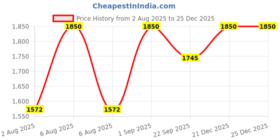myntra.com Kalp Boys Striped Pure Cotton Gulaal Straight Kurta with Pyjamas kalp Price History Graph from 2 Aug 2025 to 25 Dec 2025