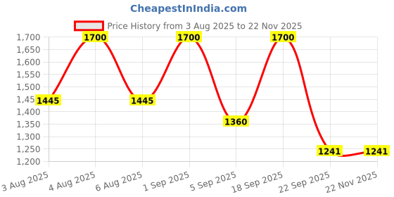myntra.com Kalp Boys Woven Design Embroidered Cotton Kurta with Pyjamas kalp Price History Graph from 3 Aug 2025 to 22 Nov 2025
