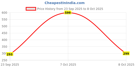 myntra.com KALP CRAZE Pack Of 2 Cotton Full Coverage Lightly Padded Bras kalp craze Price History Graph from 23 Sep 2025 to 7 Oct 2025