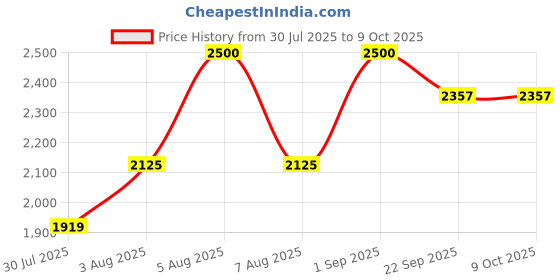 myntra.com Kalp Girls Ethnic Motifs Printed Regular Pure Cotton Kurta with Palazzos kalp Price History Graph from 30 Jul 2025 to 4 Oct 2025