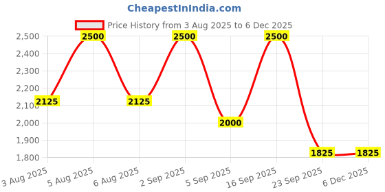 myntra.com Kalp Girls Floral Embroidered Tiered Thread Work Pure Cotton Kurta with Salwar & Dupatta kalp Price History Graph from 3 Aug 2025 to 5 Dec 2025