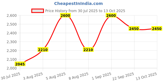 myntra.com Kalp Girls Floral Printed Regular Pure Cotton Kurta with Sharara & With Dupatta kalp Price History Graph from 30 Jul 2025 to 13 Oct 2025
