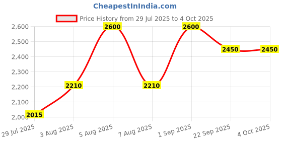 myntra.com Kalp Girls Floral Printed Regular Pure Cotton Kurta with Sharara & With Dupatta kalp Price History Graph from 29 Jul 2025 to 4 Oct 2025