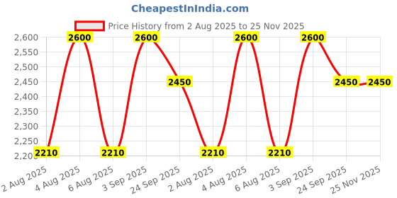 myntra.com Kalp Girls Pure Cotton Mirror Work Kurta with Sharara & Dupatta kalp Price History Graph from 2 Aug 2025 to 24 Nov 2025