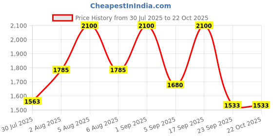 myntra.com Kalp Girls Top with Trousers kalp Price History Graph from 30 Jul 2025 to 22 Oct 2025