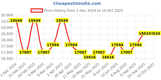 myntra.com KALPRAAG Akash Sequin Embroidered Regular Sequinned Straight Kurta With Trousers kalpraag Price History Graph from 2 Dec 2024 to 10 Oct 2025