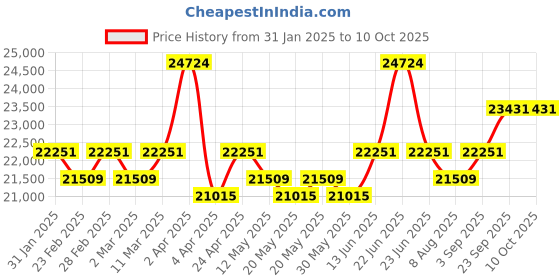 myntra.com KALPRAAG Amartya Embroidered Mirror Work Mandarin Collar Kurta with Patiala & Dupatta kalpraag Price History Graph from 31 Jan 2025 to 9 Oct 2025