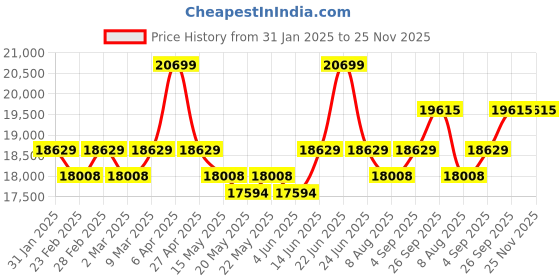myntra.com KALPRAAG Animal Embroidered Sequined Georgette Straight Kurta With Patiala & Dupatta kalpraag Price History Graph from 31 Jan 2025 to 24 Nov 2025