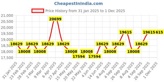 myntra.com KALPRAAG Animal Embroidered Sequinned Georgette Straight Kurta With Patiala & Dupatta kalpraag Price History Graph from 31 Jan 2025 to 1 Dec 2025
